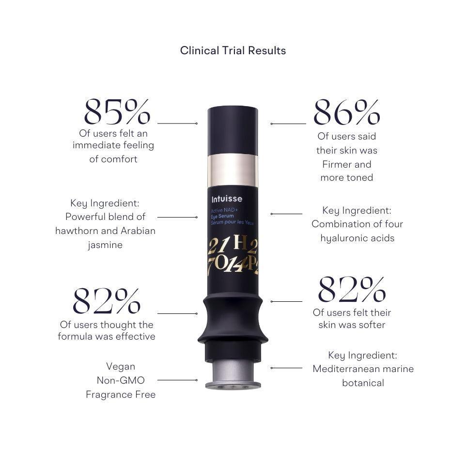 Intuisse Active NAD+ Eye Serum clinical trial results after 28 days for the under-eye area