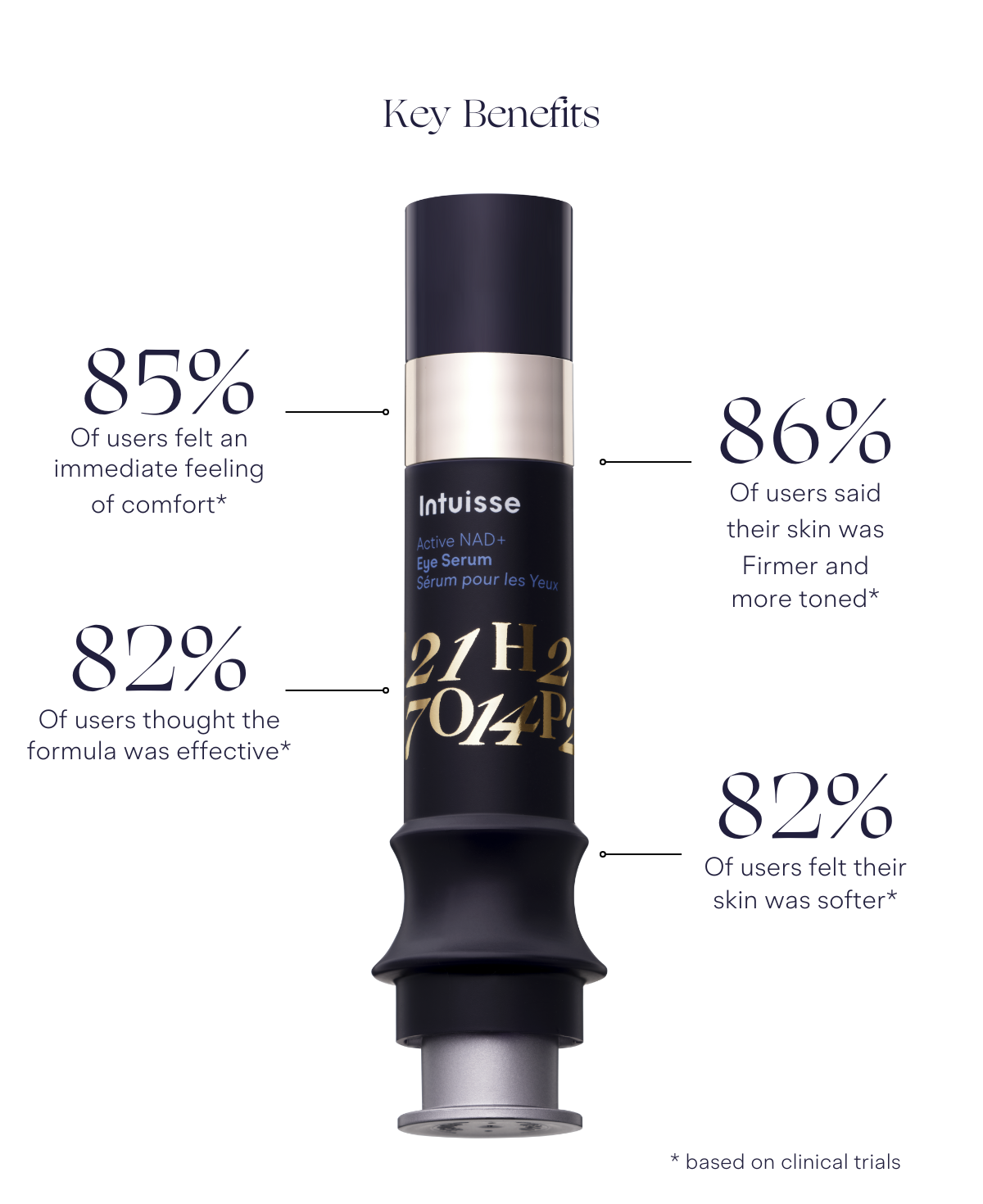 Intuisse Active NAD+ Eye Serum consumer study results for dark circles, fine lines and hydration