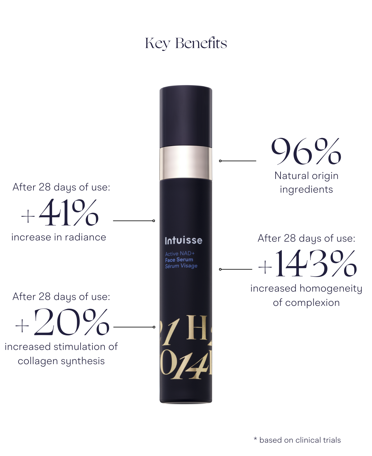 Intuisse Active NAD+ Face Serum consumer study results after 28 days for collagen and skin texture