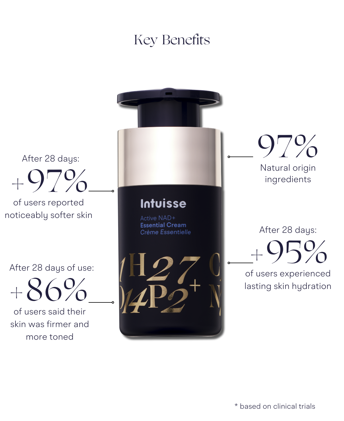 Intuisse Active NAD+ Peptide Essential Cream key benefits.